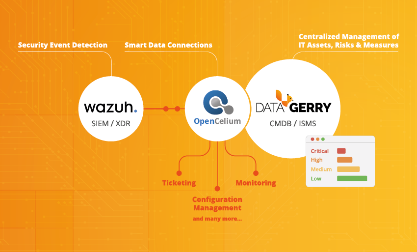 CMDB and ISMS with DataGerry, API Integration with OpenCelium, Intrusion Detection with Wazuh